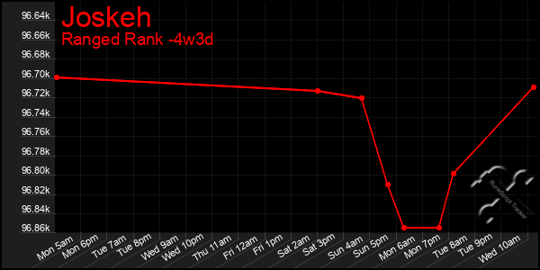 Last 31 Days Graph of Joskeh