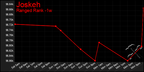 Last 7 Days Graph of Joskeh