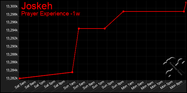 Last 7 Days Graph of Joskeh