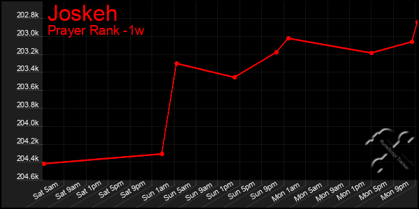 Last 7 Days Graph of Joskeh