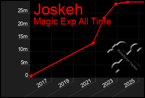 Total Graph of Joskeh