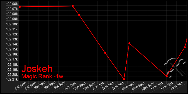 Last 7 Days Graph of Joskeh