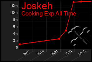 Total Graph of Joskeh