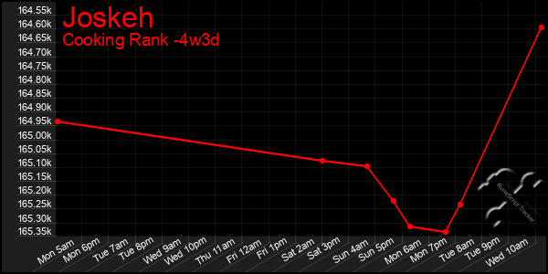 Last 31 Days Graph of Joskeh