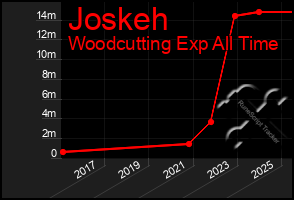 Total Graph of Joskeh