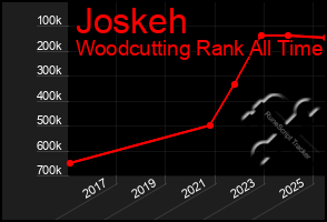 Total Graph of Joskeh