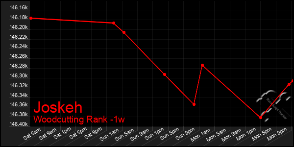 Last 7 Days Graph of Joskeh