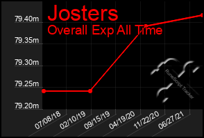 Total Graph of Josters