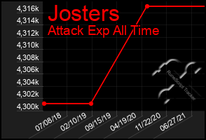 Total Graph of Josters