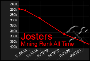 Total Graph of Josters