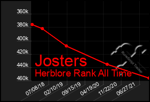 Total Graph of Josters