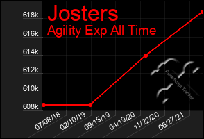 Total Graph of Josters