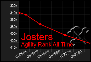 Total Graph of Josters