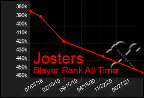 Total Graph of Josters