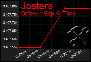 Total Graph of Josters