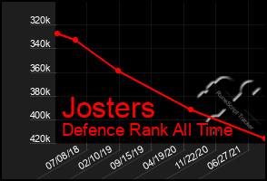 Total Graph of Josters