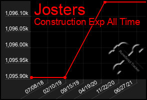 Total Graph of Josters