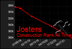 Total Graph of Josters