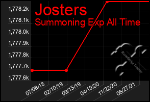 Total Graph of Josters