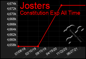 Total Graph of Josters