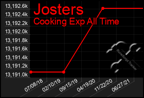 Total Graph of Josters