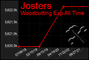 Total Graph of Josters