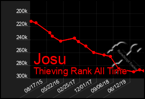 Total Graph of Josu