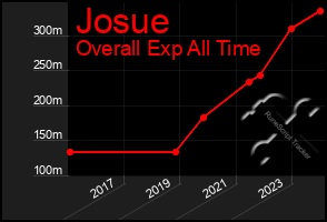 Total Graph of Josue