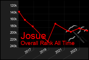 Total Graph of Josue