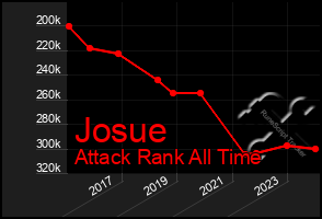 Total Graph of Josue