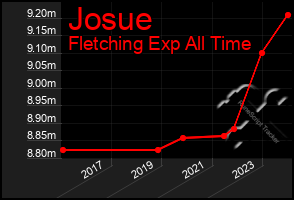 Total Graph of Josue