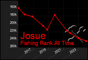 Total Graph of Josue