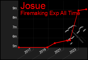 Total Graph of Josue