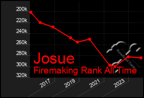 Total Graph of Josue