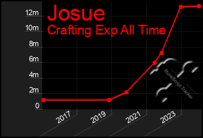 Total Graph of Josue