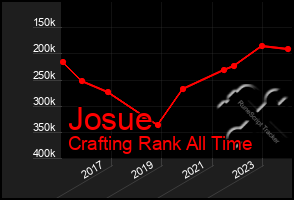 Total Graph of Josue