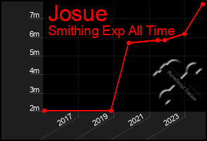 Total Graph of Josue