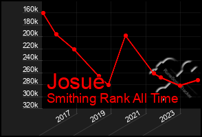 Total Graph of Josue