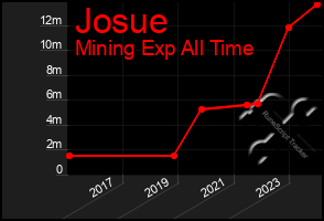 Total Graph of Josue