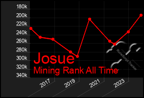 Total Graph of Josue