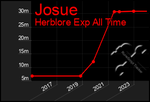 Total Graph of Josue