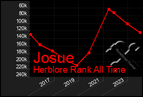 Total Graph of Josue