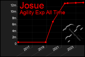 Total Graph of Josue