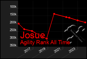 Total Graph of Josue