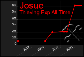 Total Graph of Josue