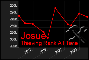 Total Graph of Josue