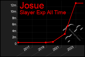 Total Graph of Josue