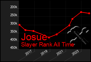 Total Graph of Josue