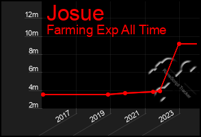 Total Graph of Josue