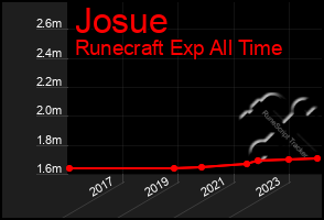 Total Graph of Josue